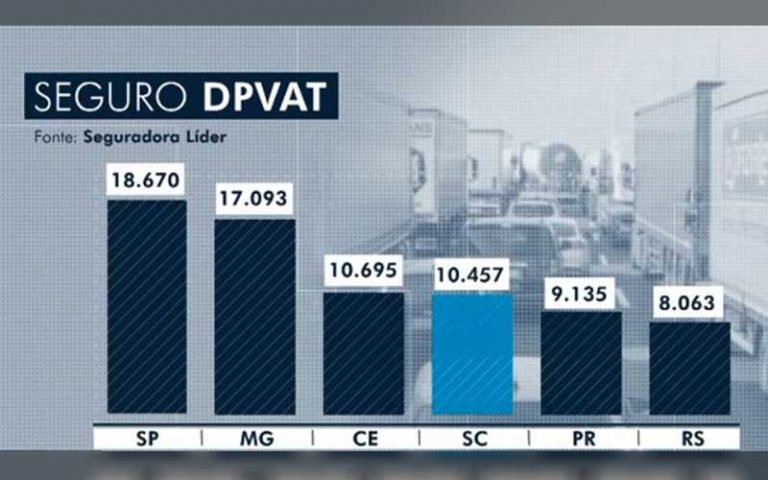 Em SC, 77% das indenizações do DPVAT vão para acidentes envolvendo motociclistas