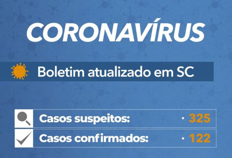 Número de casos confirmados aumenta para 122 no Estado