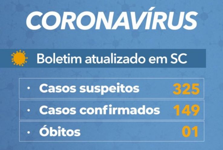 Governo do Estado confirma 149 casos e uma morte por Covid-19