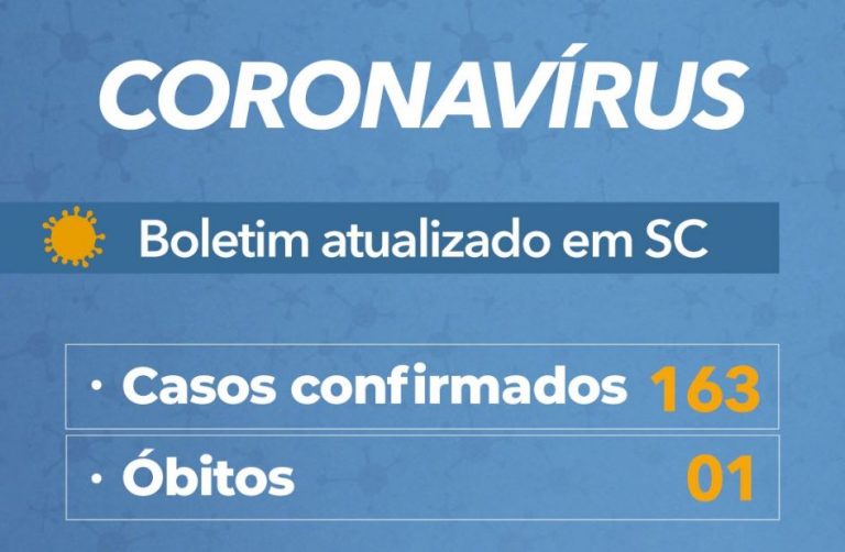 Governo do Estado confirma 163 casos e uma morte por Covid-19
