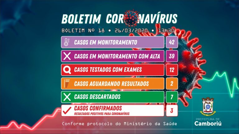 Camboriú tem três casos positivos para Coronavírus