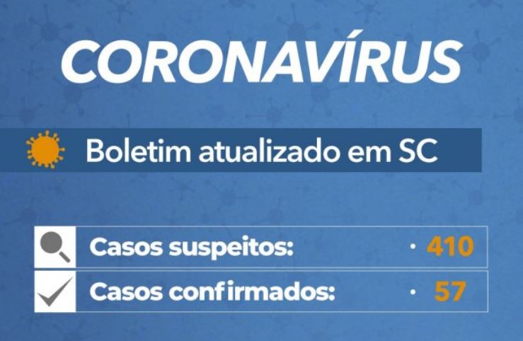 Governo do Estado confirma 57 casos de Covid-19