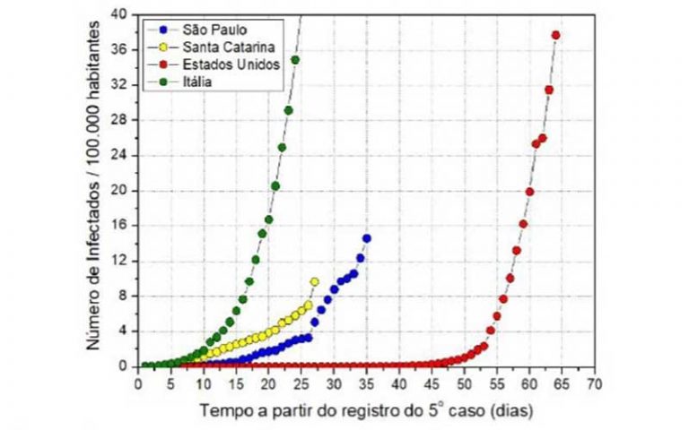 Estudo da UFSC aponta 50 mil mortes pro Covid em Santa Catarina