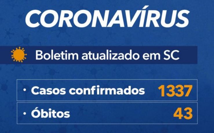 Oeste catarinense tem forte alta no número de casos confirmados.