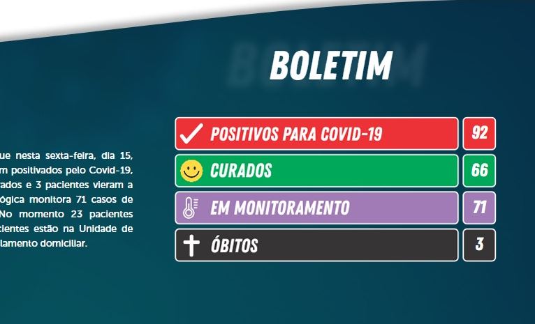 Camboriú registra 8 novos casos. Positivos totais chega a 92