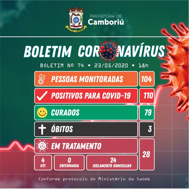 Camboriú confirma 110 casos de coronavírus