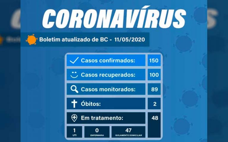 Balneário Camboriú tem 100 pacientes recuperados