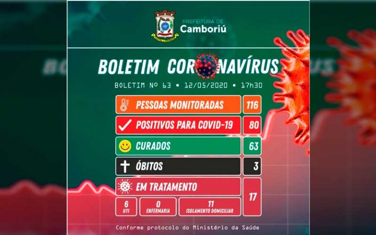 Camboriú passa de 80 casos positivos e confirma situação em asilo