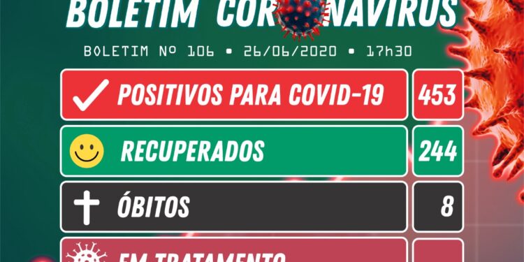 Camboriú soma 453 casos positivos para coronavírus