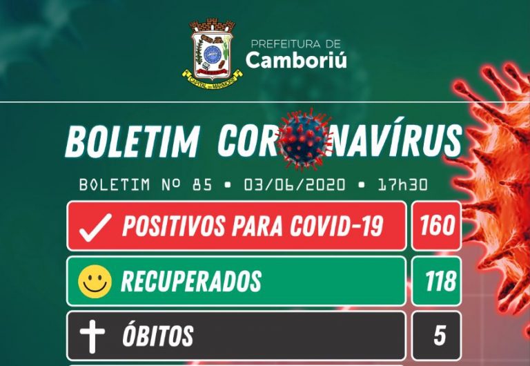 Camboriú registra 160 casos totais. 215 pessoas apresentam sintomas leves e não foram testadas