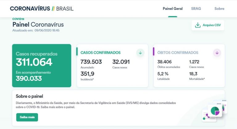 Governo Federal volta a divulgar dados totais no painel do Coronavírus