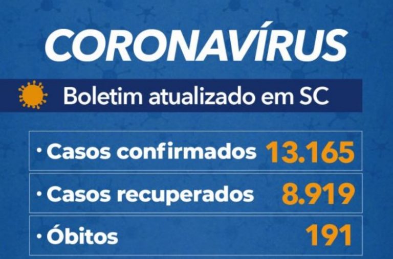 Santa Catarina tem quase 9 mil recuperados de coronavírus