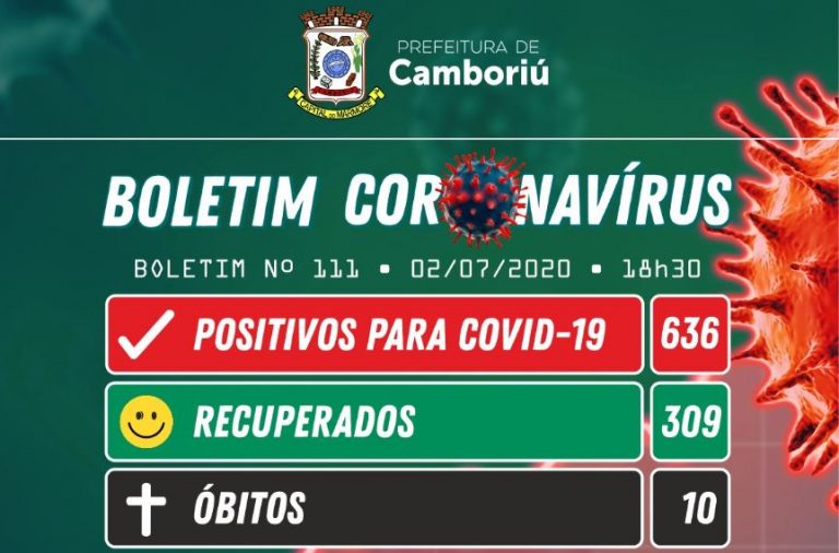 Camboriú passa de 630 casos confirmados para coronavírus