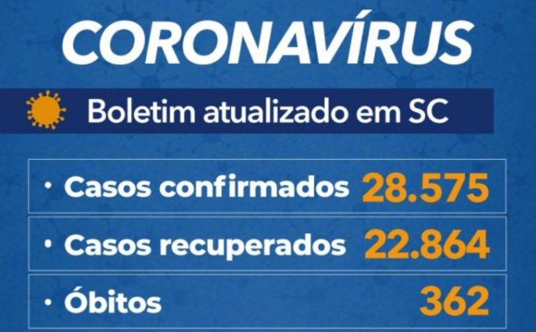 Estado soma 28.575 casos. Mais de 22800 já estão recuperados.
