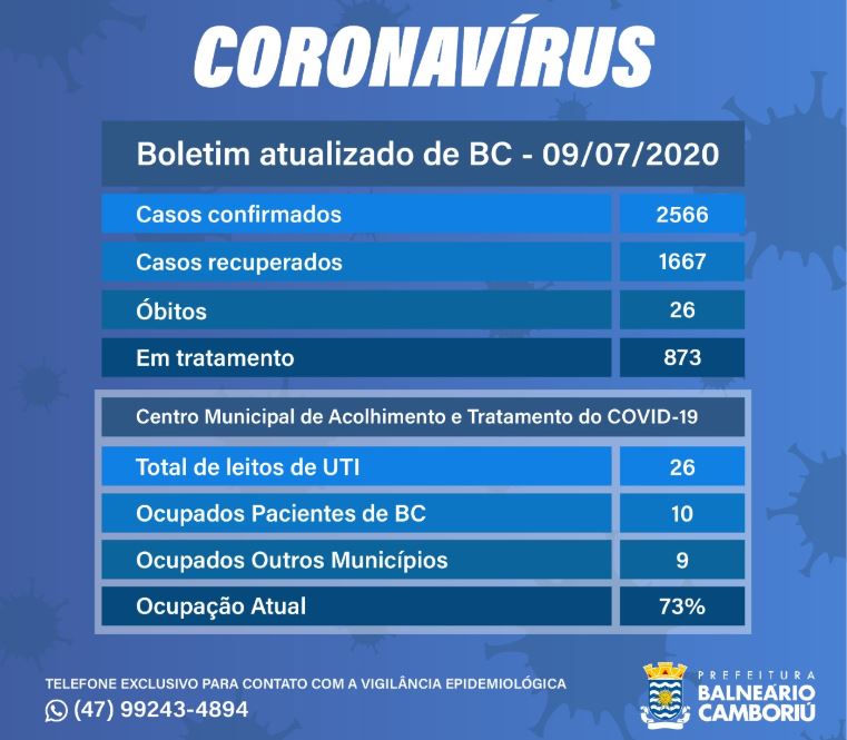 Balneário Camboriú tem 1667 pacientes recuperados e um novo óbito
