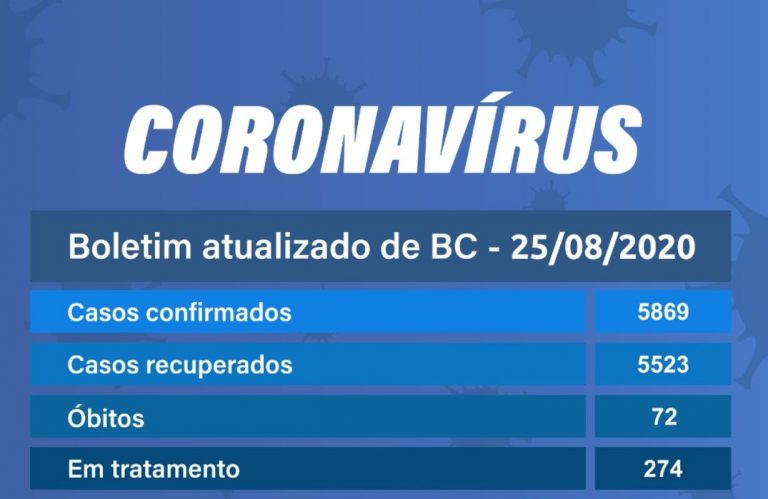 Balneário Camboriú registra 41 novos casos e um novo óbito