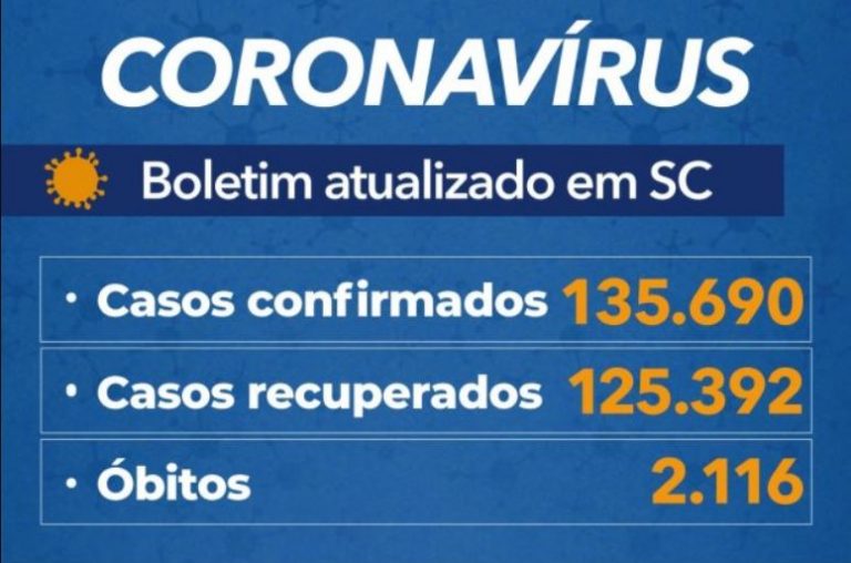 Santa Catarina tem 92% dos casos recuperados de coronavírus
