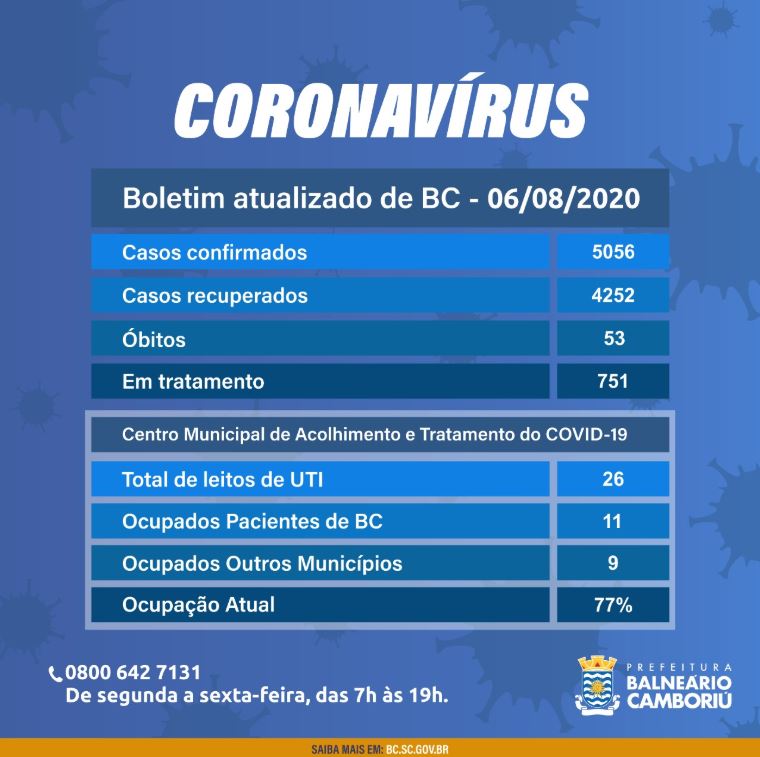 Balneário Camboriú tem 100 novos casos e 2 óbitos confirmados