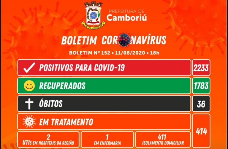 Camboriú confirma 36° morte por coronavírus
