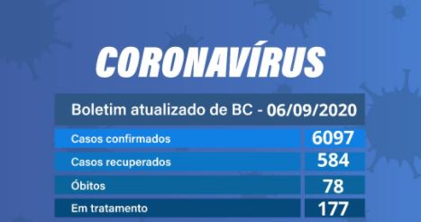 Balneário Camboriú registra 15 novos casos e um novo óbito por Covid
