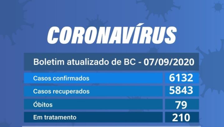 Número de casos ativos volta a crescer em Balneário Camboriú