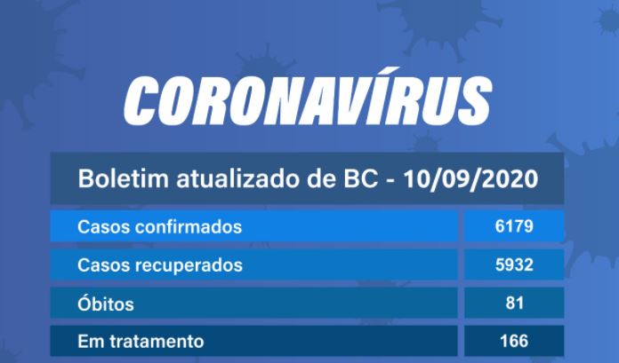 Balneário Camboriú registra mais 23 casos positivos de Covid-19