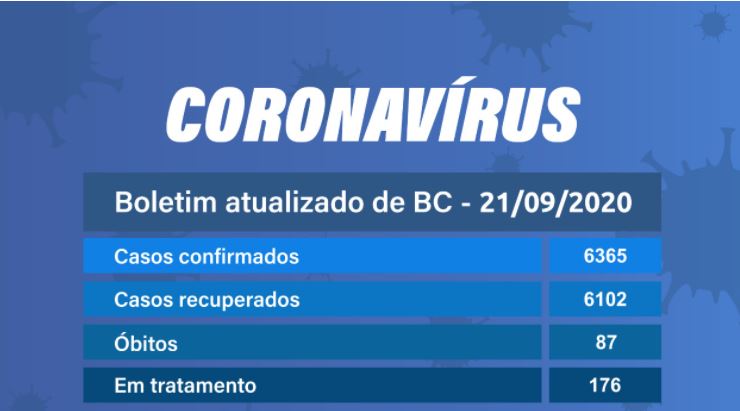 Balneário Camboriú registrou 8 novos casos de Covid-19