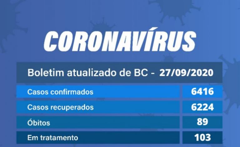 Balneário Camboriú tem quatro novos casos de Covid-19