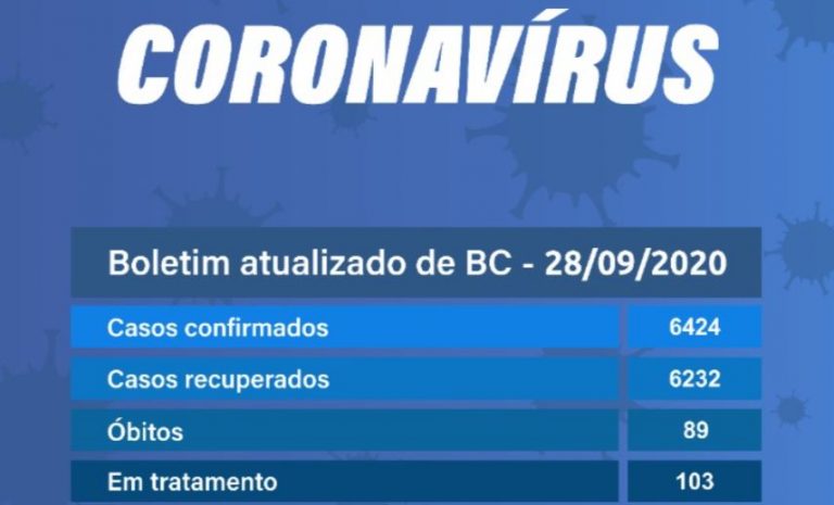 Balneário Camboriú registra oito novos casos de Covid-19