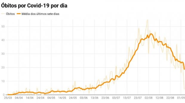 Santa Catarina completa um mês com trajetória de queda no número diário de óbitos por Covid-19
