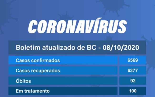 Balneário Camboriú registra oito novos casos de Covid-19