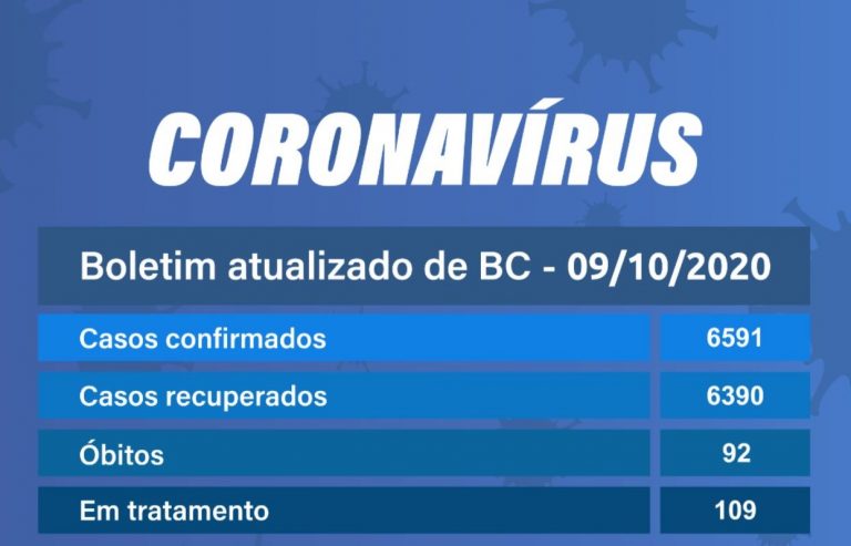 Balneário Camboriú registra 22 novos casos de Covid-19