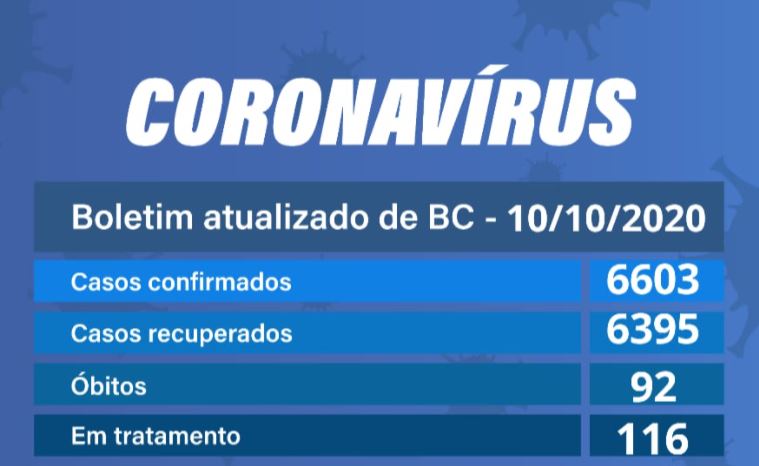 Balneário Camboriú registra 12 novos casos de Covid-19