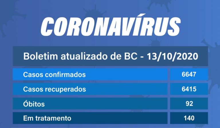 Balneário Camboriú registra 23 novos casos de Covid-19