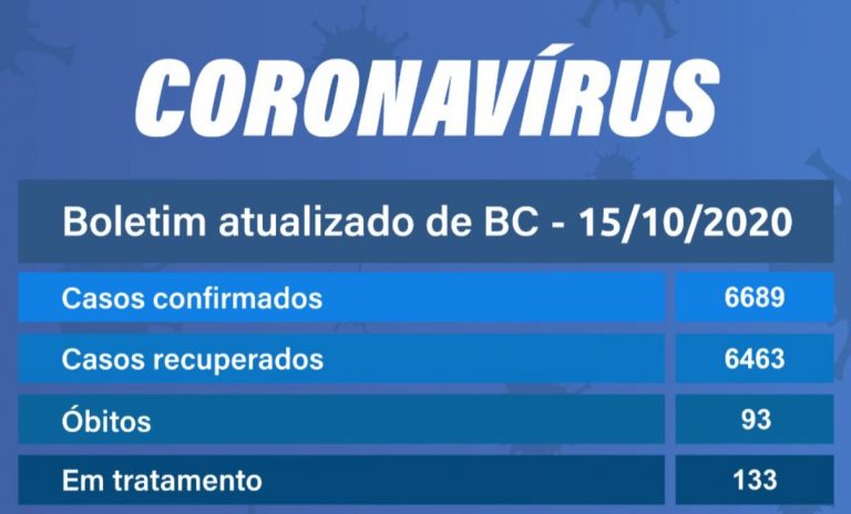 Balneário Camboriú registrou 31 novos casos e um novo óbito por COVID