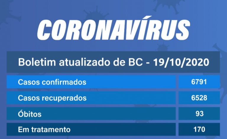 Balneário tem 15 novos casos e 38 recuperados