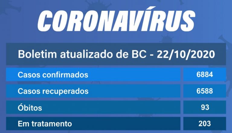 Balneário Camboriú registrou novos casos de Covid-19 nesta quinta (22)