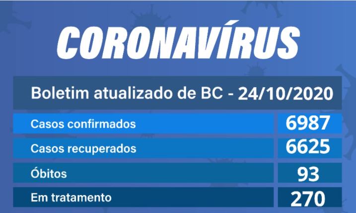 Balneário Camboriú confirma 55 novos casos de Covid-19 neste sábado