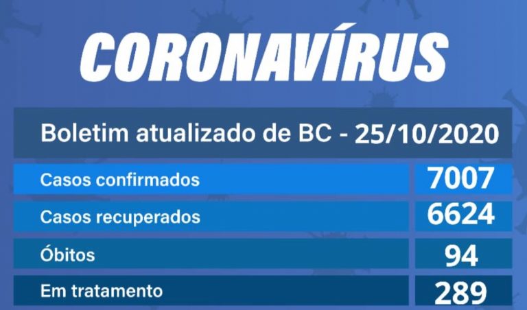 Balneário Camboriú confirmou 20 novos casos de Covid-19 no domingo