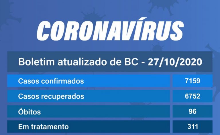 CUIDEM-SE! Balneário Camboriú registra 65 novos casos de Covid-19