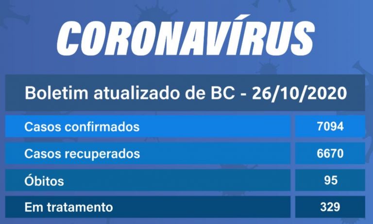 BC – Número de casos de COVID voltam a aumentar nesta segunda-feira