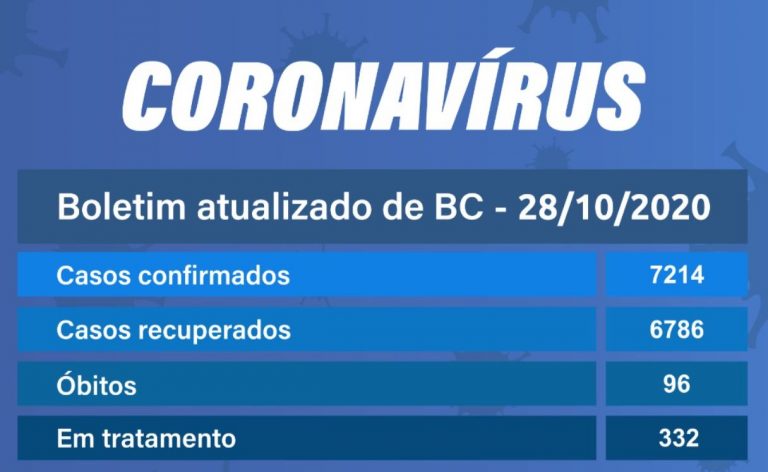 Balneário Camboriú registra 55 novos casos de Covid nesta terça (28)
