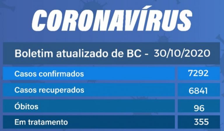 Balneário Camboriú registra 48 novos casos de Covid nesta sexta-feira