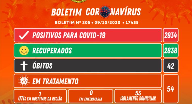 Boletim epidemiológico de Camboriú 09-10-2020