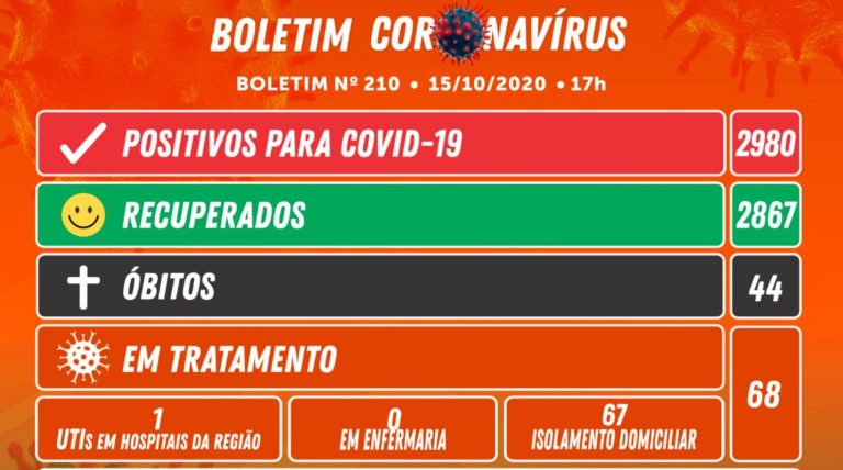 Camboriú encerra a quinta-feira com mais 8 casos de COVID