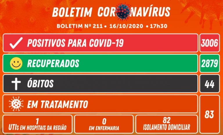 Camboriú registra 26 novos casos nesta sexta-feira