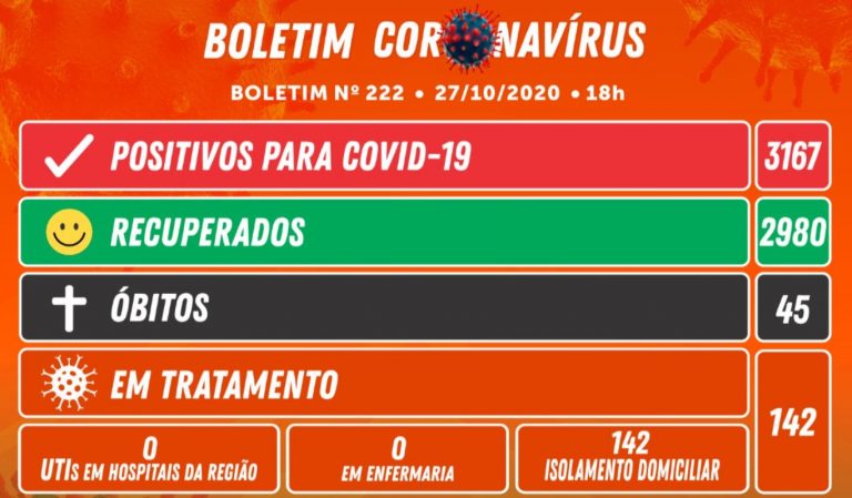 Camboriú registra 18 novos casos de covid-19