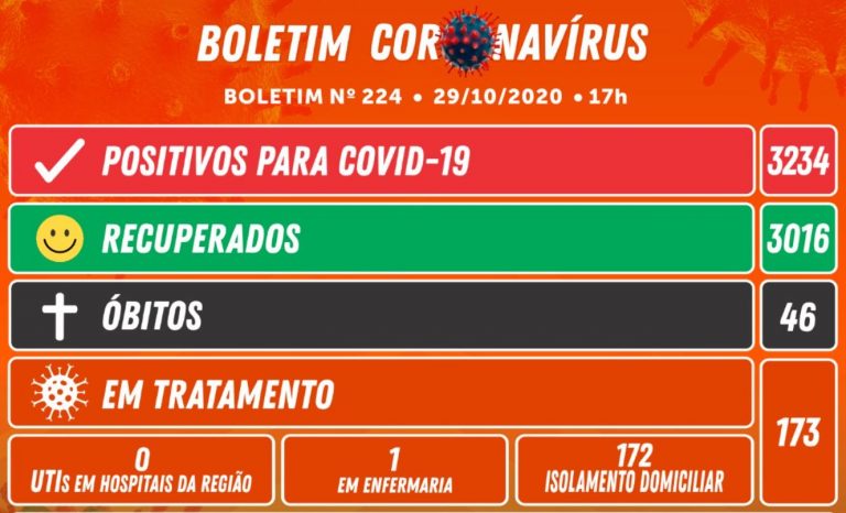 Camboriú registra 31 novos casos nesta quinta-feira