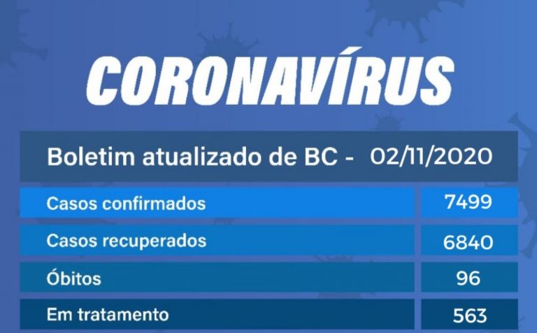Balneário Camboriú tem 563 casos ativos. Maior marca desde 11 de agosto