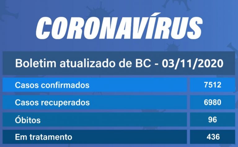 Balneário Camboriú registra 13 novos casos nesta terça-feira